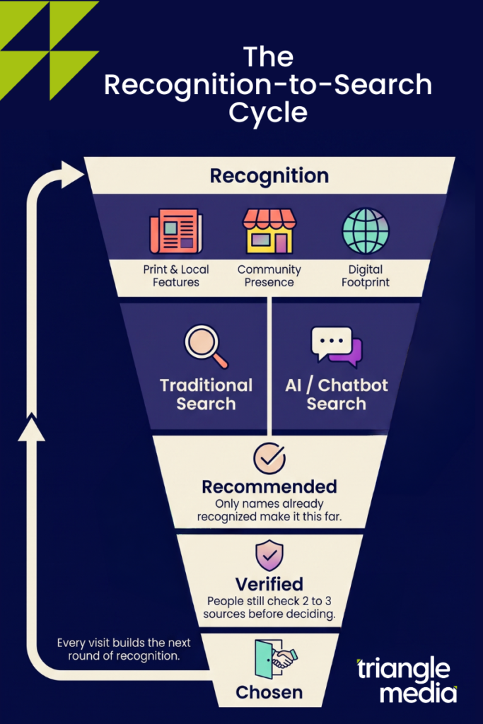An illustrated depiction of the recognition-to-search cycle. At the top of the funnel is recognition, followed by traditional search and AI, followed by recommended, then verified, then chosen.