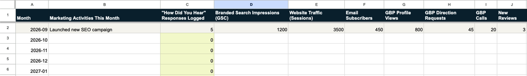 A screenshot from Google Sheets of a sample marketing scorecard that includes marketing activities and additional metrics.